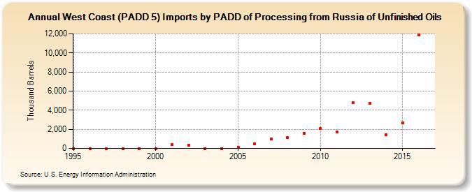 West Coast (PADD 5) Imports by PADD of Processing from Russia of Unfinished Oils (Thousand Barrels)