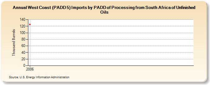 West Coast (PADD 5) Imports by PADD of Processing from South Africa of Unfinished Oils (Thousand Barrels)