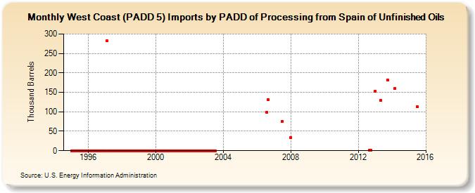 West Coast (PADD 5) Imports by PADD of Processing from Spain of Unfinished Oils (Thousand Barrels)