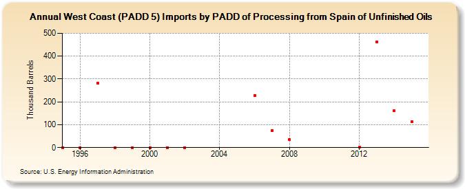 West Coast (PADD 5) Imports by PADD of Processing from Spain of Unfinished Oils (Thousand Barrels)