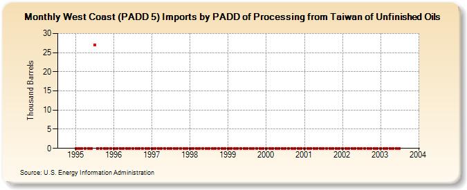 West Coast (PADD 5) Imports by PADD of Processing from Taiwan of Unfinished Oils (Thousand Barrels)
