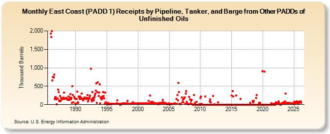 East Coast (PADD 1) Receipts by Pipeline, Tanker, and Barge from Other PADDs of Unfinished Oils (Thousand Barrels)