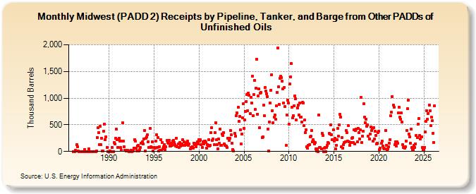 Midwest (PADD 2) Receipts by Pipeline, Tanker, and Barge from Other PADDs of Unfinished Oils (Thousand Barrels)