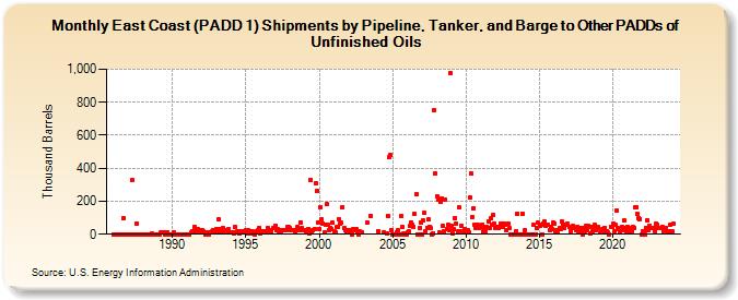 East Coast (PADD 1) Shipments by Pipeline, Tanker, and Barge to Other PADDs of Unfinished Oils (Thousand Barrels)