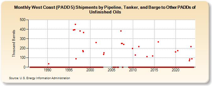 West Coast (PADD 5) Shipments by Pipeline, Tanker, and Barge to Other PADDs of Unfinished Oils (Thousand Barrels)