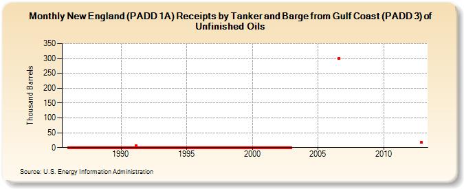 New England (PADD 1A) Receipts by Tanker and Barge from Gulf Coast (PADD 3) of Unfinished Oils (Thousand Barrels)