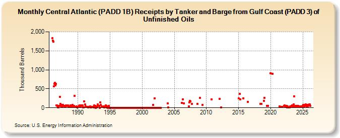 Central Atlantic (PADD 1B) Receipts by Tanker and Barge from Gulf Coast (PADD 3) of Unfinished Oils (Thousand Barrels)