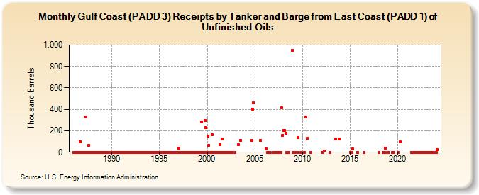 Gulf Coast (PADD 3) Receipts by Tanker and Barge from East Coast (PADD 1) of Unfinished Oils (Thousand Barrels)