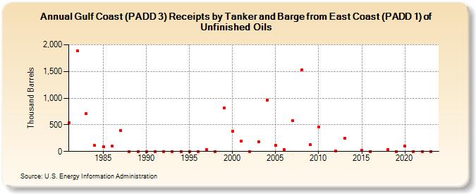 Gulf Coast (PADD 3) Receipts by Tanker and Barge from East Coast (PADD 1) of Unfinished Oils (Thousand Barrels)