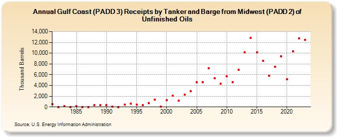 Gulf Coast (PADD 3) Receipts by Tanker and Barge from Midwest (PADD 2) of Unfinished Oils (Thousand Barrels)