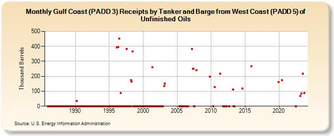 Gulf Coast (PADD 3) Receipts by Tanker and Barge from West Coast (PADD 5) of Unfinished Oils (Thousand Barrels)