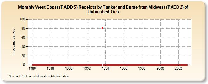 West Coast (PADD 5) Receipts by Tanker and Barge from Midwest (PADD 2) of Unfinished Oils (Thousand Barrels)