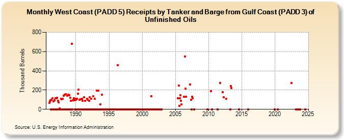 West Coast (PADD 5) Receipts by Tanker and Barge from Gulf Coast (PADD 3) of Unfinished Oils (Thousand Barrels)