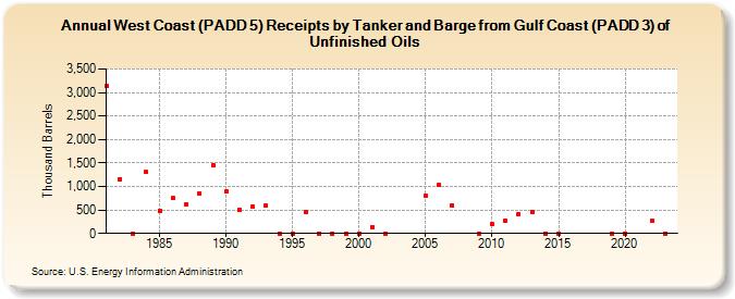 West Coast (PADD 5) Receipts by Tanker and Barge from Gulf Coast (PADD 3) of Unfinished Oils (Thousand Barrels)