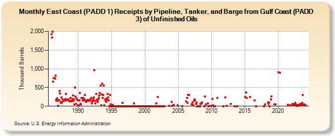 East Coast (PADD 1) Receipts by Pipeline, Tanker, and Barge from Gulf Coast (PADD 3) of Unfinished Oils (Thousand Barrels)