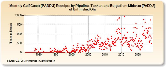 Gulf Coast (PADD 3) Receipts by Pipeline, Tanker, and Barge from Midwest (PADD 2) of Unfinished Oils (Thousand Barrels)