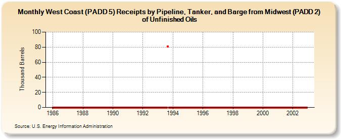 West Coast (PADD 5) Receipts by Pipeline, Tanker, and Barge from Midwest (PADD 2) of Unfinished Oils (Thousand Barrels)