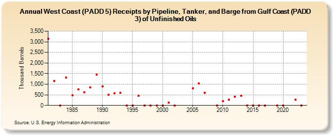 West Coast (PADD 5) Receipts by Pipeline, Tanker, and Barge from Gulf Coast (PADD 3) of Unfinished Oils (Thousand Barrels)