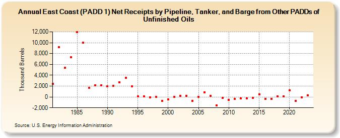 East Coast (PADD 1) Net Receipts by Pipeline, Tanker, and Barge from Other PADDs of Unfinished Oils (Thousand Barrels)