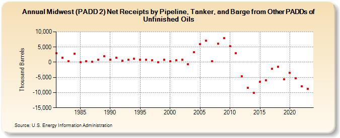 Midwest (PADD 2) Net Receipts by Pipeline, Tanker, and Barge from Other PADDs of Unfinished Oils (Thousand Barrels)