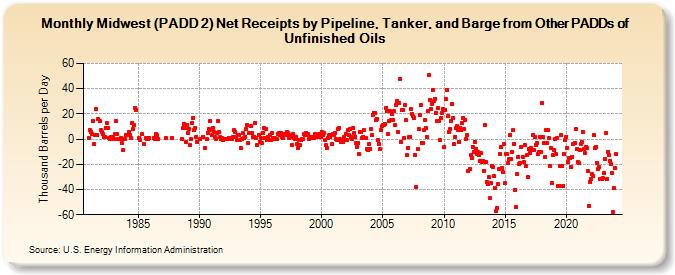 Midwest (PADD 2) Net Receipts by Pipeline, Tanker, and Barge from Other PADDs of Unfinished Oils (Thousand Barrels per Day)
