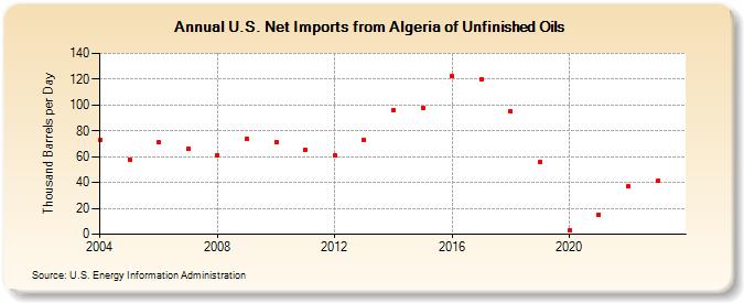 U.S. Net Imports from Algeria of Unfinished Oils (Thousand Barrels per Day)