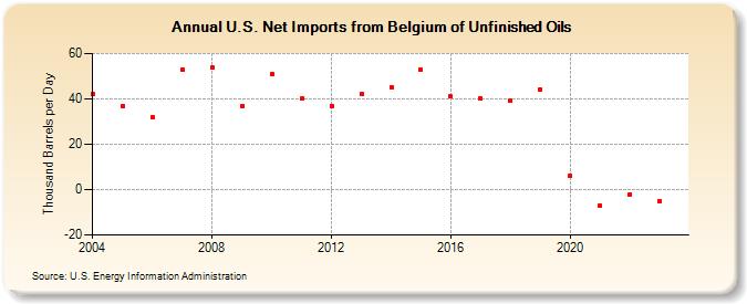 U.S. Net Imports from Belgium of Unfinished Oils (Thousand Barrels per Day)