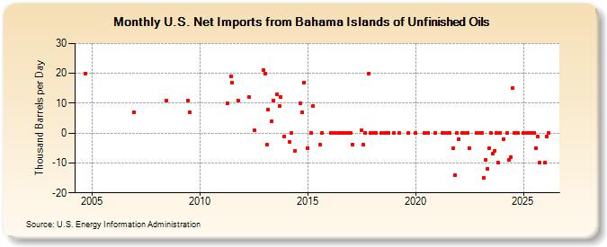 U.S. Net Imports from Bahama Islands of Unfinished Oils (Thousand Barrels per Day)