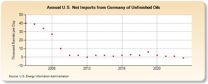 U.S. Net Imports from Germany of Unfinished Oils (Thousand Barrels per Day)