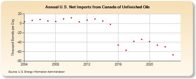 U.S. Net Imports from Canada of Unfinished Oils (Thousand Barrels per Day)