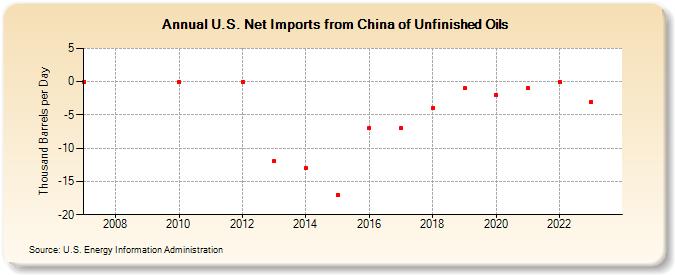 U.S. Net Imports from China of Unfinished Oils (Thousand Barrels per Day)