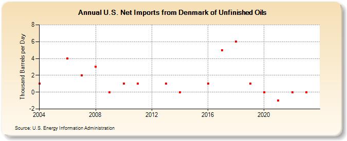 U.S. Net Imports from Denmark of Unfinished Oils (Thousand Barrels per Day)