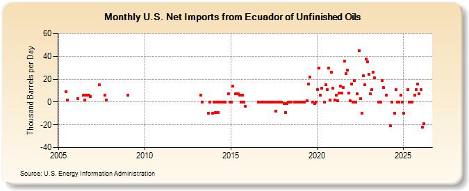 U.S. Net Imports from Ecuador of Unfinished Oils (Thousand Barrels per Day)