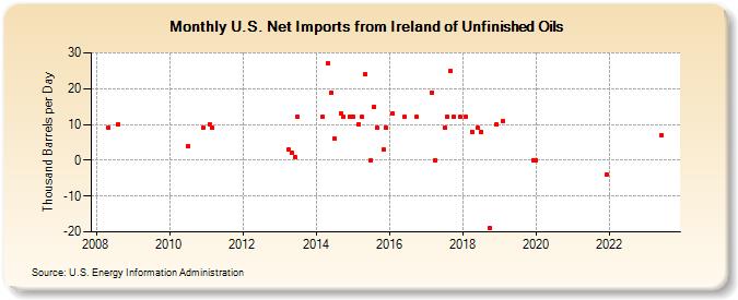 U.S. Net Imports from Ireland of Unfinished Oils (Thousand Barrels per Day)