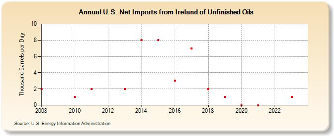 U.S. Net Imports from Ireland of Unfinished Oils (Thousand Barrels per Day)