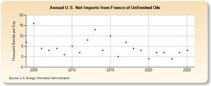 U.S. Net Imports from France of Unfinished Oils (Thousand Barrels per Day)