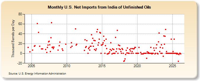 U.S. Net Imports from India of Unfinished Oils (Thousand Barrels per Day)