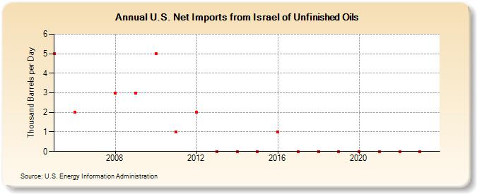 U.S. Net Imports from Israel of Unfinished Oils (Thousand Barrels per Day)