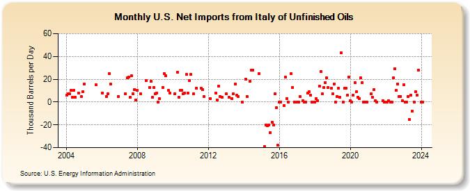 U.S. Net Imports from Italy of Unfinished Oils (Thousand Barrels per Day)