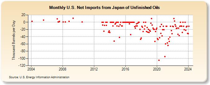 U.S. Net Imports from Japan of Unfinished Oils (Thousand Barrels per Day)