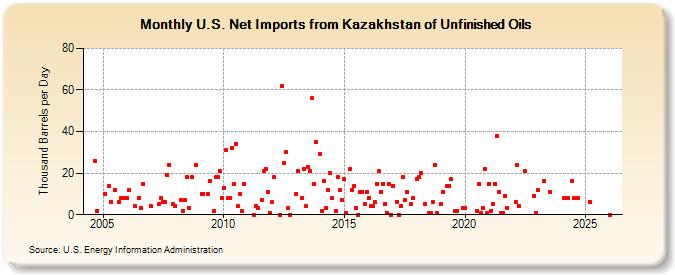 U.S. Net Imports from Kazakhstan of Unfinished Oils (Thousand Barrels per Day)