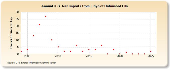 U.S. Net Imports from Libya of Unfinished Oils (Thousand Barrels per Day)