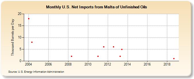 U.S. Net Imports from Malta of Unfinished Oils (Thousand Barrels per Day)