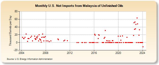 U.S. Net Imports from Malaysia of Unfinished Oils (Thousand Barrels per Day)