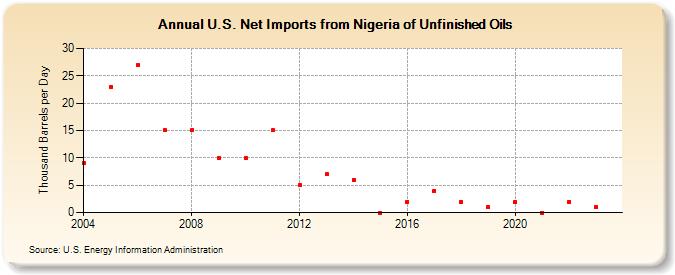 U.S. Net Imports from Nigeria of Unfinished Oils (Thousand Barrels per Day)
