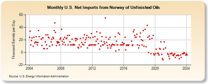 U.S. Net Imports from Norway of Unfinished Oils (Thousand Barrels per Day)