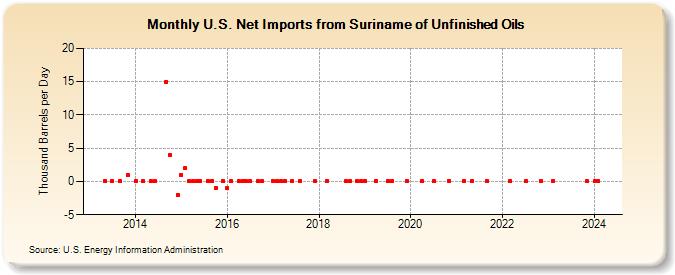 U.S. Net Imports from Suriname of Unfinished Oils (Thousand Barrels per Day)