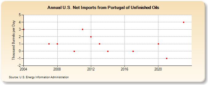 U.S. Net Imports from Portugal of Unfinished Oils (Thousand Barrels per Day)