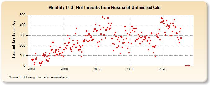 U.S. Net Imports from Russia of Unfinished Oils (Thousand Barrels per Day)