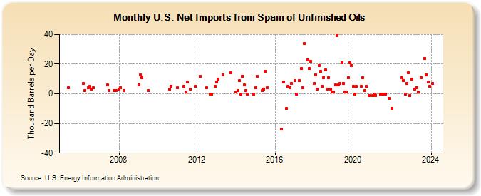 U.S. Net Imports from Spain of Unfinished Oils (Thousand Barrels per Day)